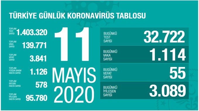 0x0-son-dakika-haberi-saglik-bakani-koca-turkiyedeki-coronavirus-vaka-ve-vefat-sayisini-acikladi-1589218465300.jpg