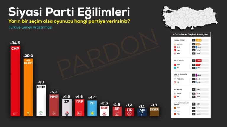 Pardon AraÅŸtÄ±rma’nÄ±n SeÃ§im Anketi SonuÃ§larÄ± AÃ§Ä±klandÄ±!